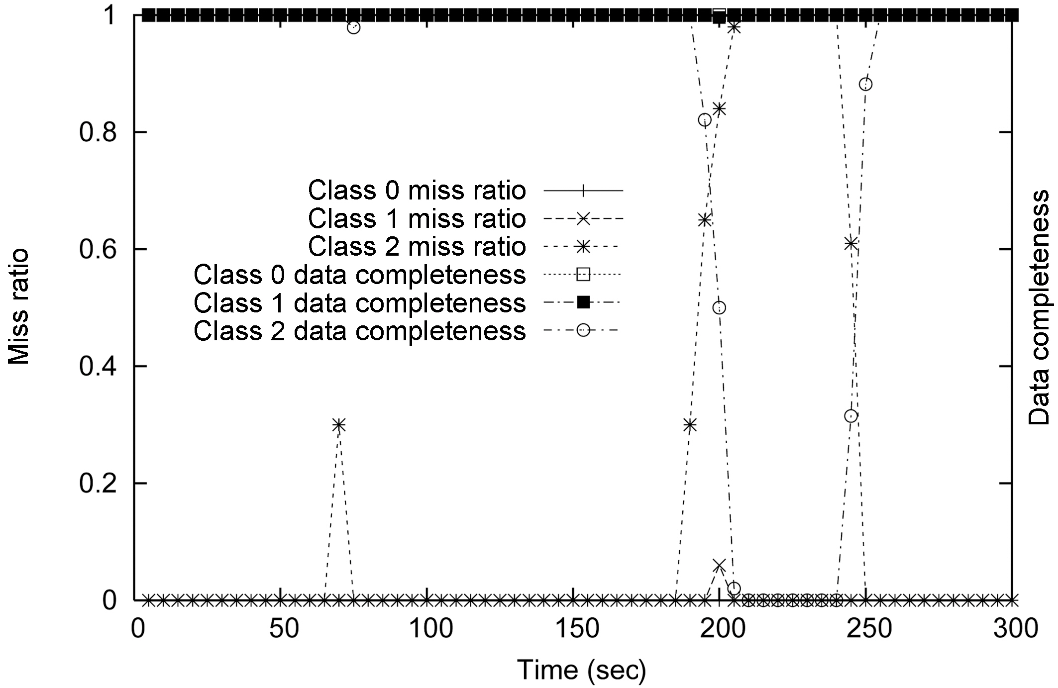 Miss ratio and data completeness of the RT-STREAM-DACM admission scheme which uses a separate admission controller for each query service class.
