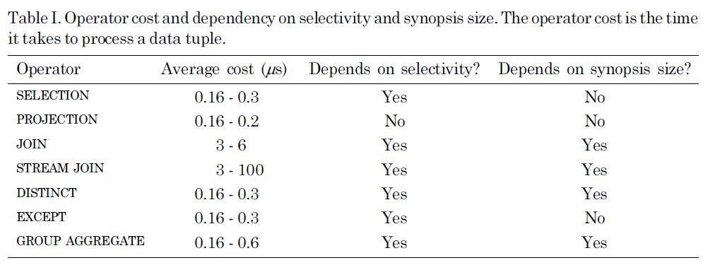 Operator cost and dependency on selectivity and synopsis size. The operator cost is the time it takes to process a data tuple.