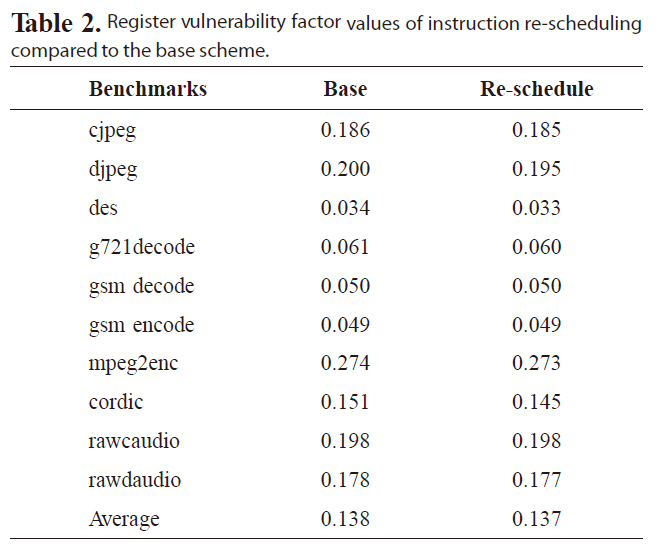 Register vulnerability factor values of instruction re-scheduling compared to the base scheme.