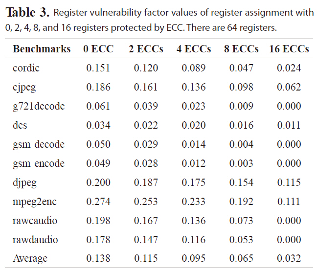 Register vulnerability factor values of register assignment with 0 2 4 8 and 16 registers protected by ECC. There are 64 registers.