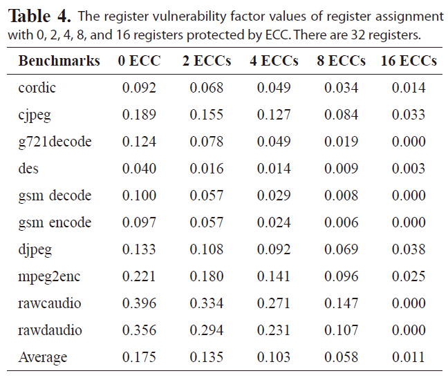 The register vulnerability factor values of register assignment with 0 2 4 8 and 16 registers protected by ECC. There are 32 registers.