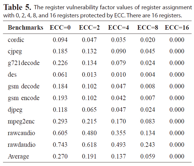The register vulnerability factor values of register assignment with 0 2 4 8 and 16 registers protected by ECC. There are 16 registers.