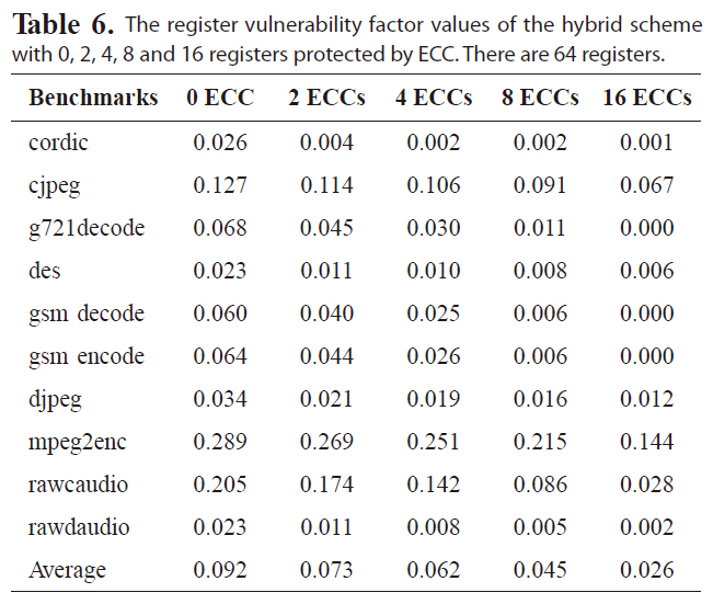 The register vulnerability factor values of the hybrid scheme with 0 2 4 8 and 16 registers protected by ECC. There are 64 registers.