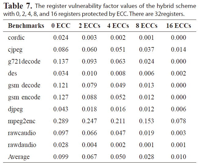 The register vulnerability factor values of the hybrid scheme with 0 2 4 8 and 16 registers protected by ECC. There are 32registers.