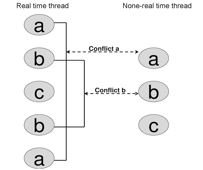 Example of conflicts between real time and none real-time threads.