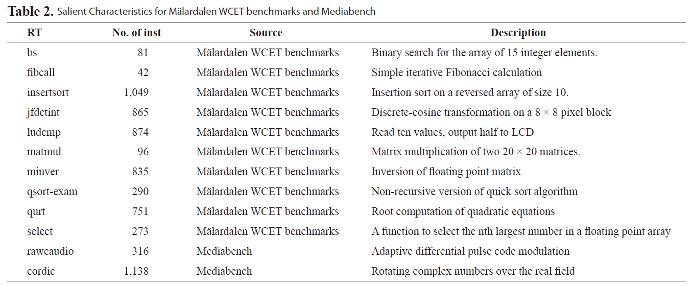 Salient Characteristics for Malardalen WCET benchmarks and Mediabench