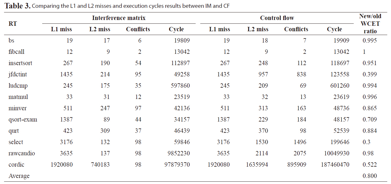 Comparing the L1 and L2 misses and execution cycles results between IM and CF