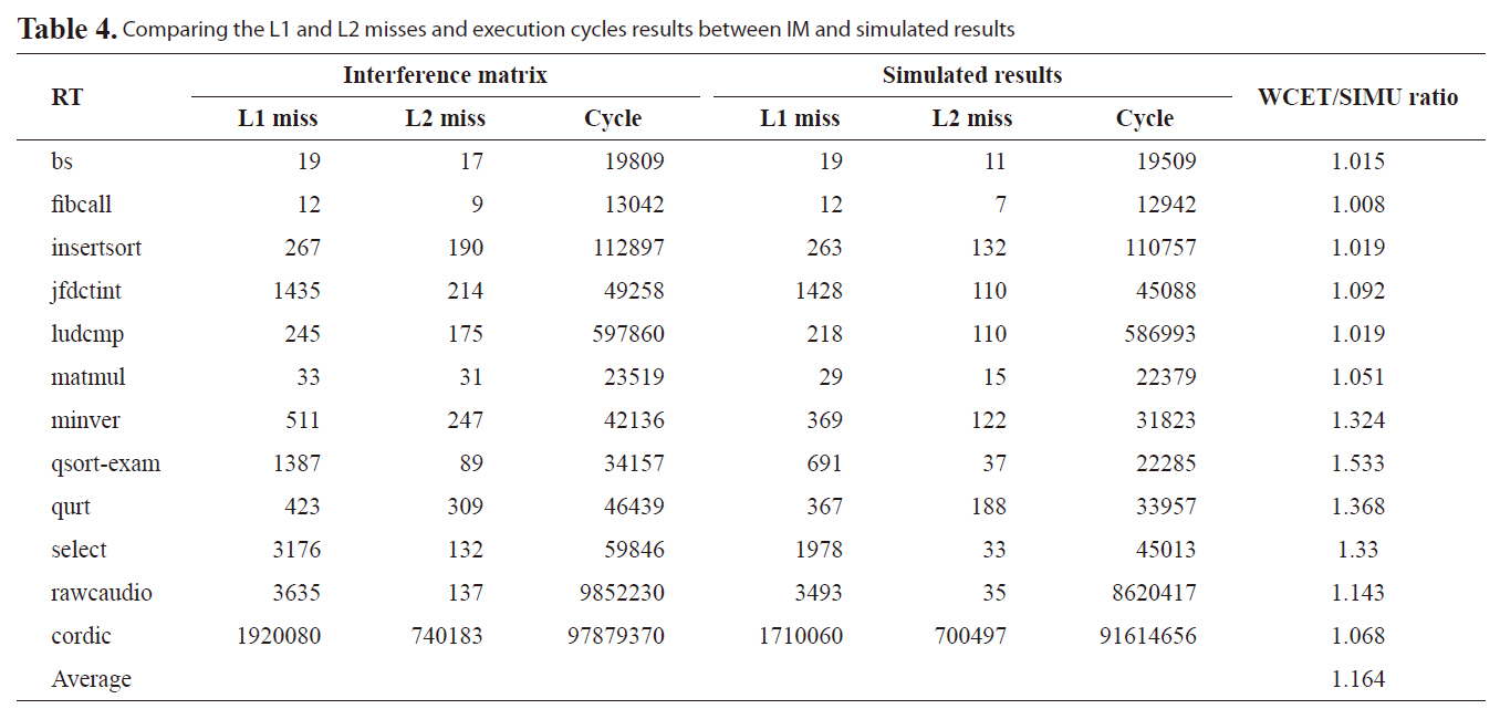 Comparing the L1 and L2 misses and execution cycles results between IM and simulated results
