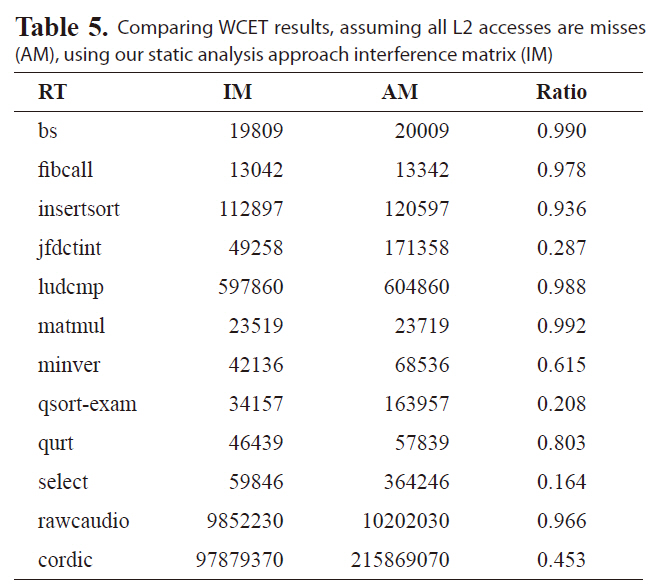 Comparing WCET results assuming all L2 accesses are misses (AM) using our static analysis approach interference matrix (IM)