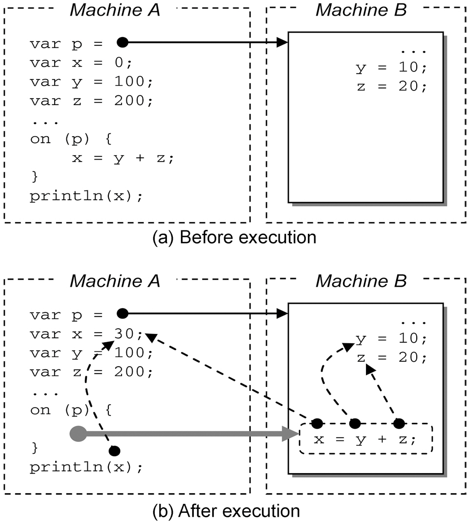 An illustration of remote scope mechanism. (a) shows status of machine A and B before execution of the code and (b) shows the status of the two machines after execution of the code.