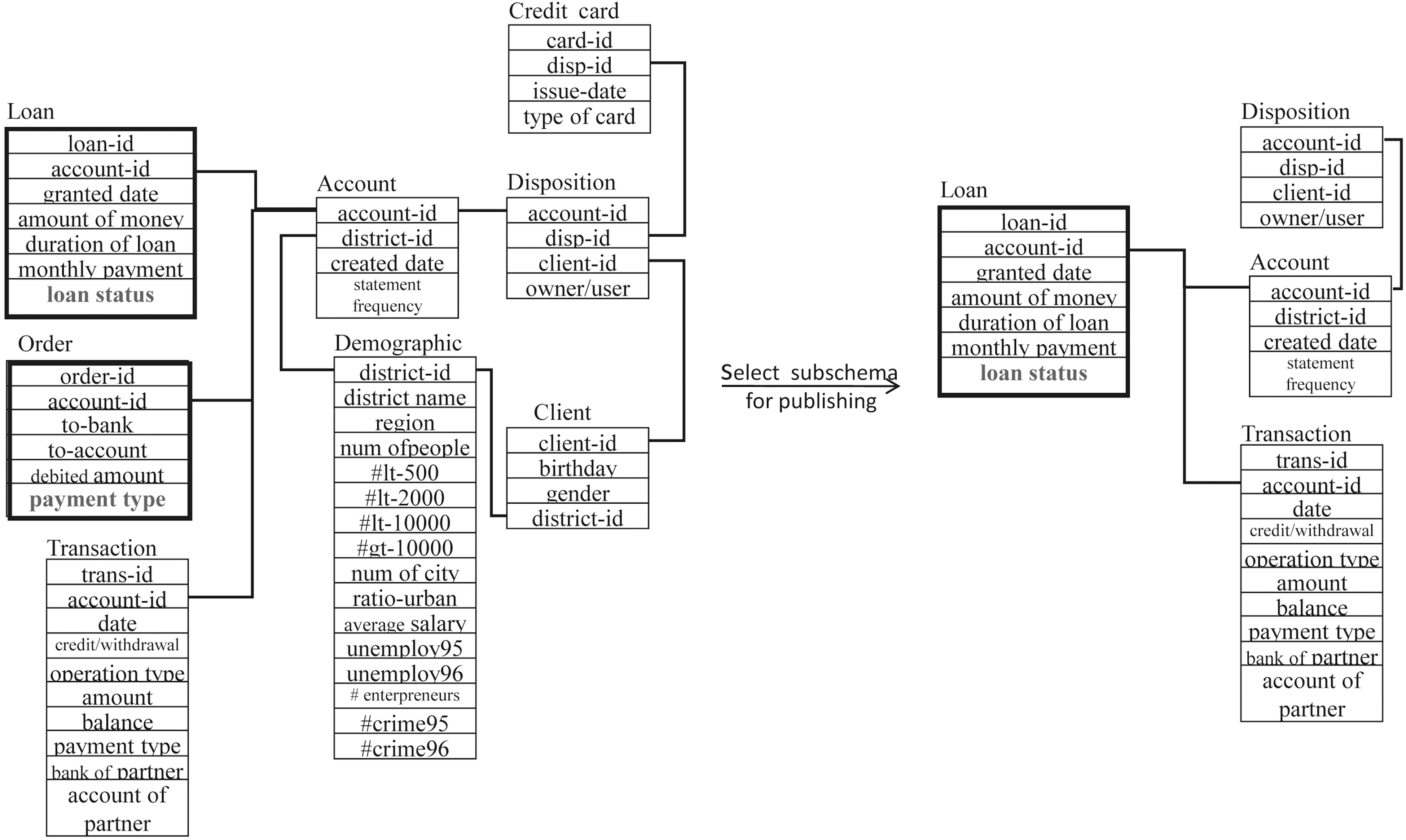 The PKDD1999 financial database where the classification target attribute (loan status) and the confidential attribute (payment type) arehighlighted in red; the left subfigure is the full database schema and the right subfigure depicts the subschema selected for privacy preservationpublishing.