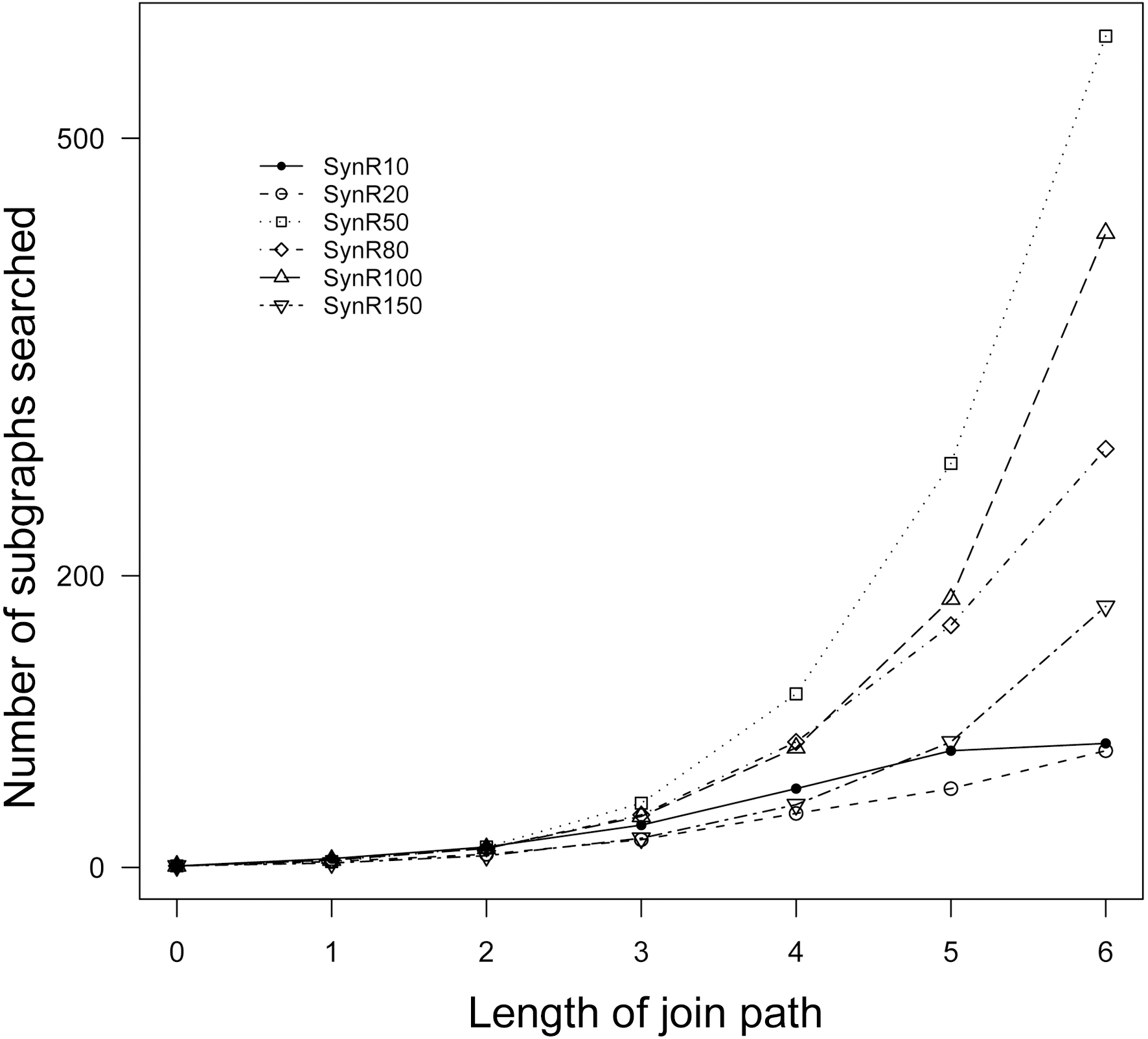Number of Subgraphs vs. Length of Join Path.