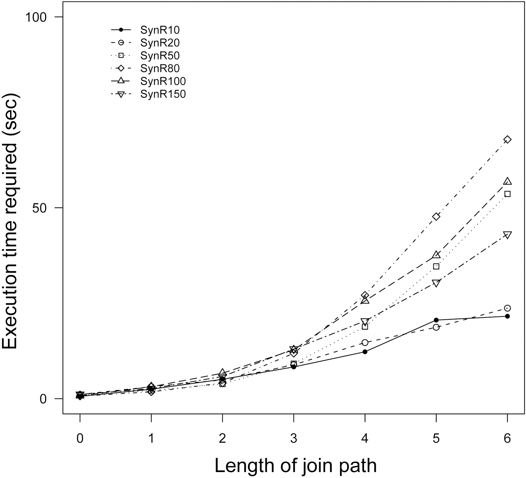 Execution time vs. length of join path.