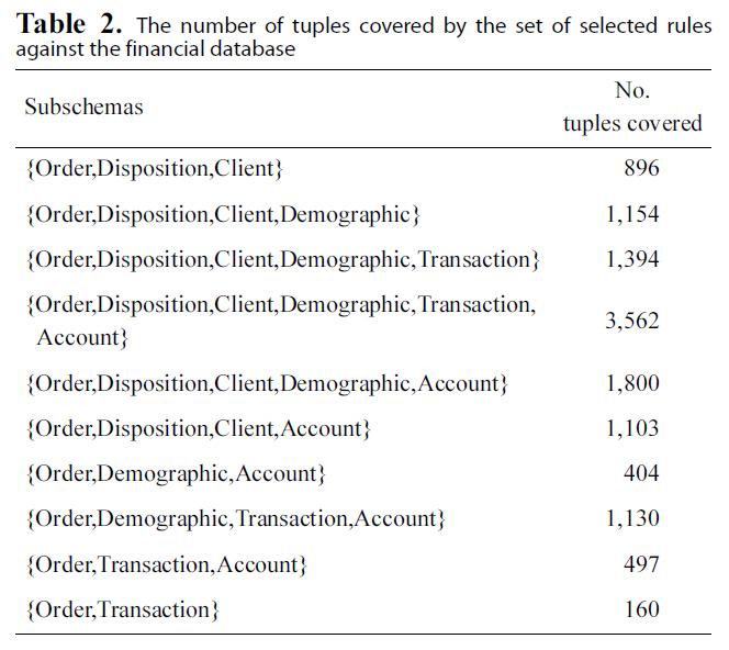 The number of tuples covered by the set of selected rulesagainst the financial database