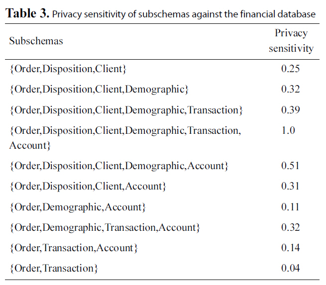 Privacy sensitivity of subschemas against the financial database