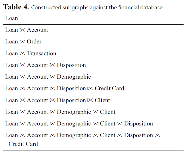 Constructed subgraphs against the financial database