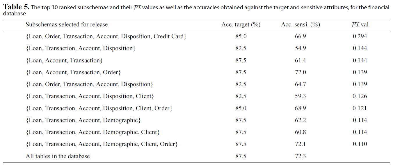 The top 10 ranked subschemas and their PI values as well as the accuracies obtained against the target and sensitive attributes for the financialdatabase