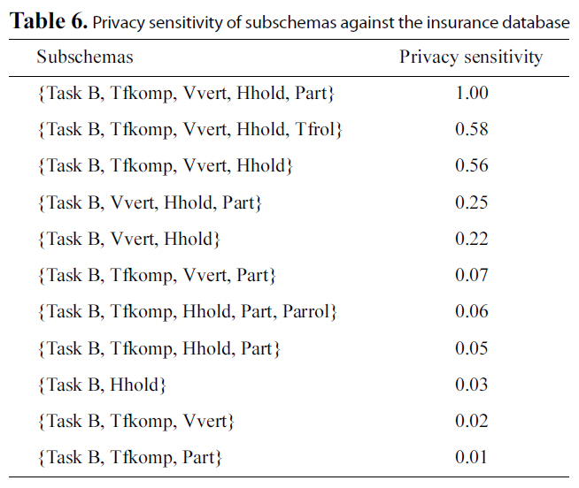 Privacy sensitivity of subschemas against the insurance database