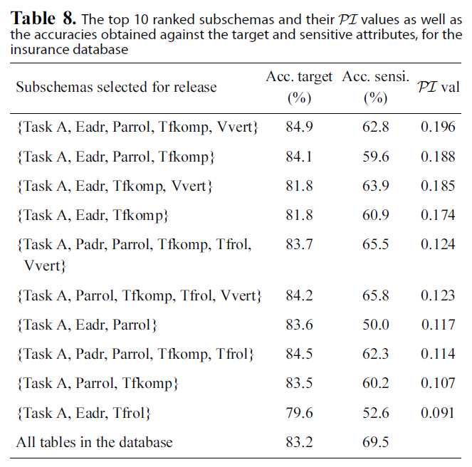 The top 10 ranked subschemas and their PI values as well asthe accuracies obtained against the target and sensitive attributes for theinsurance database