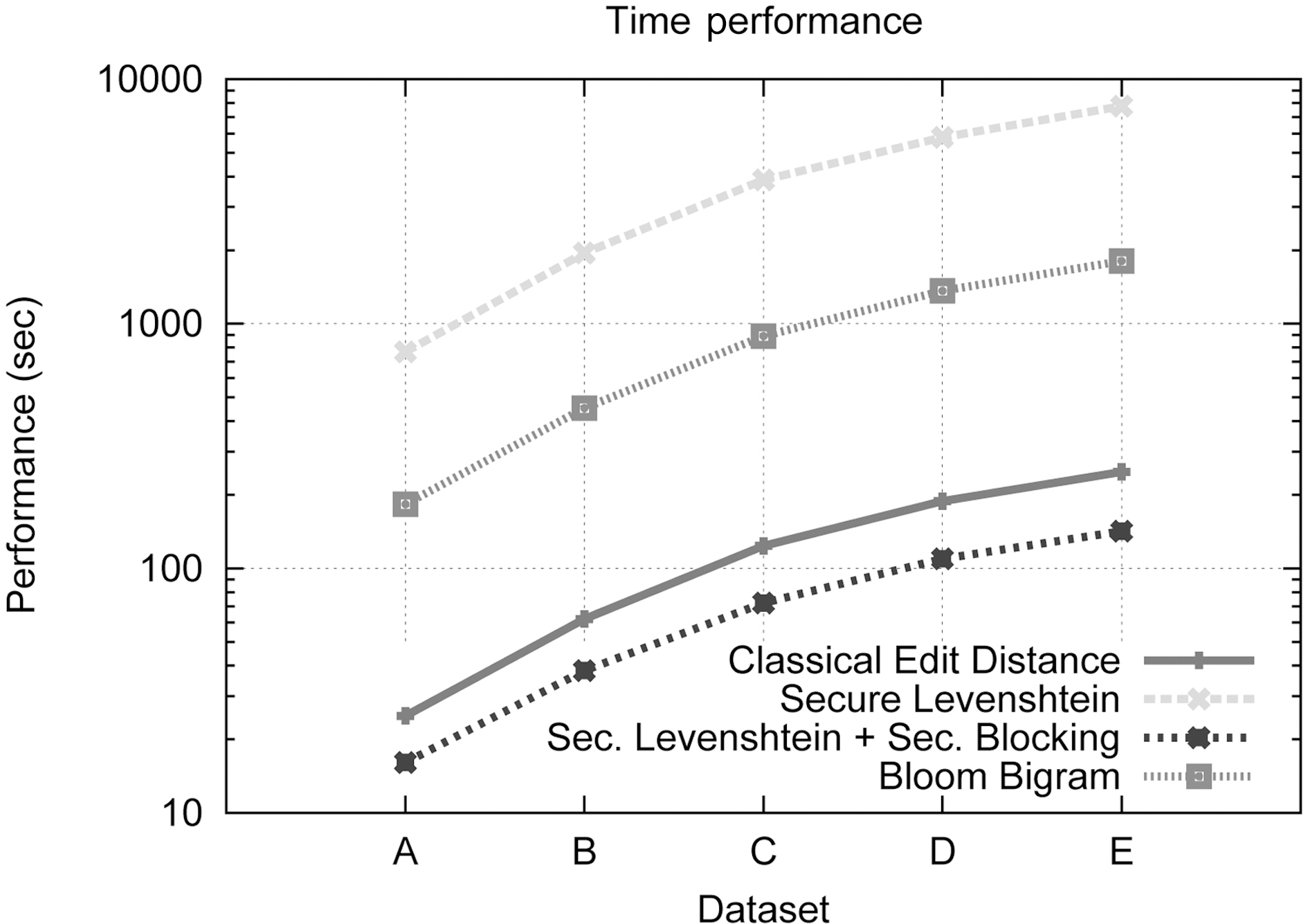 Time performance comparison.