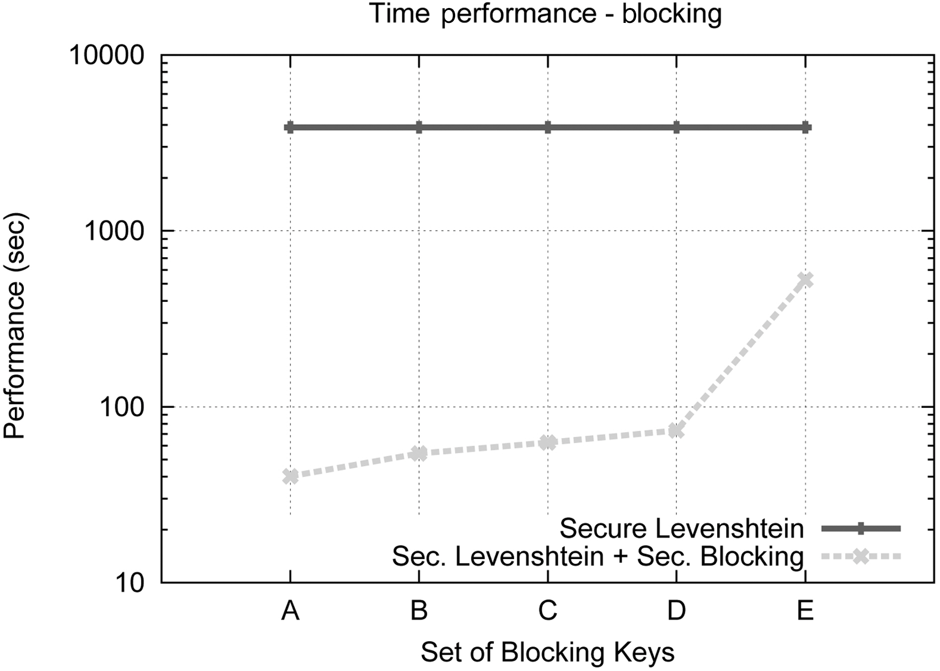 Blocking keys time performance.
