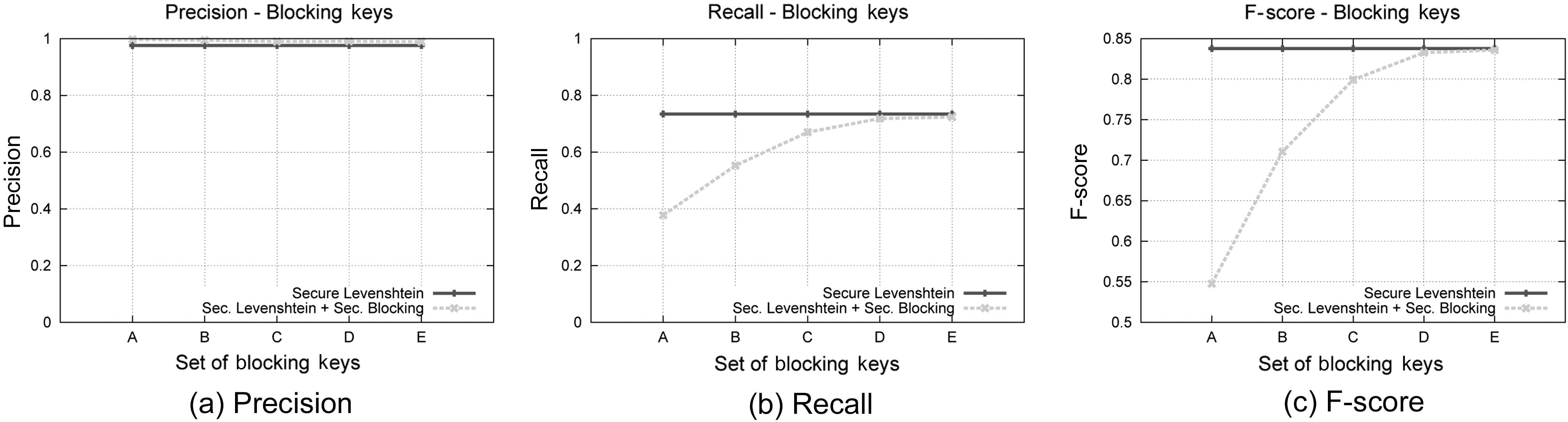 Precision recall F-score vs. blocking keys.