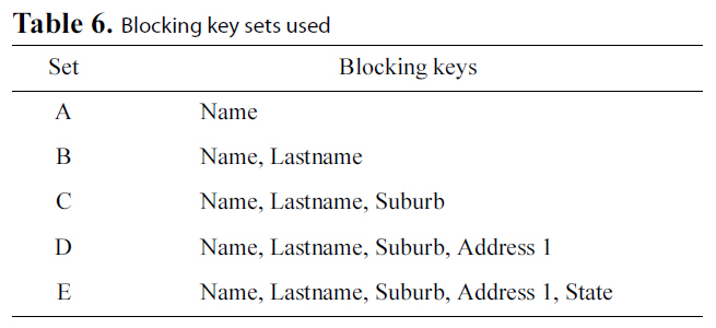 Blocking key sets used