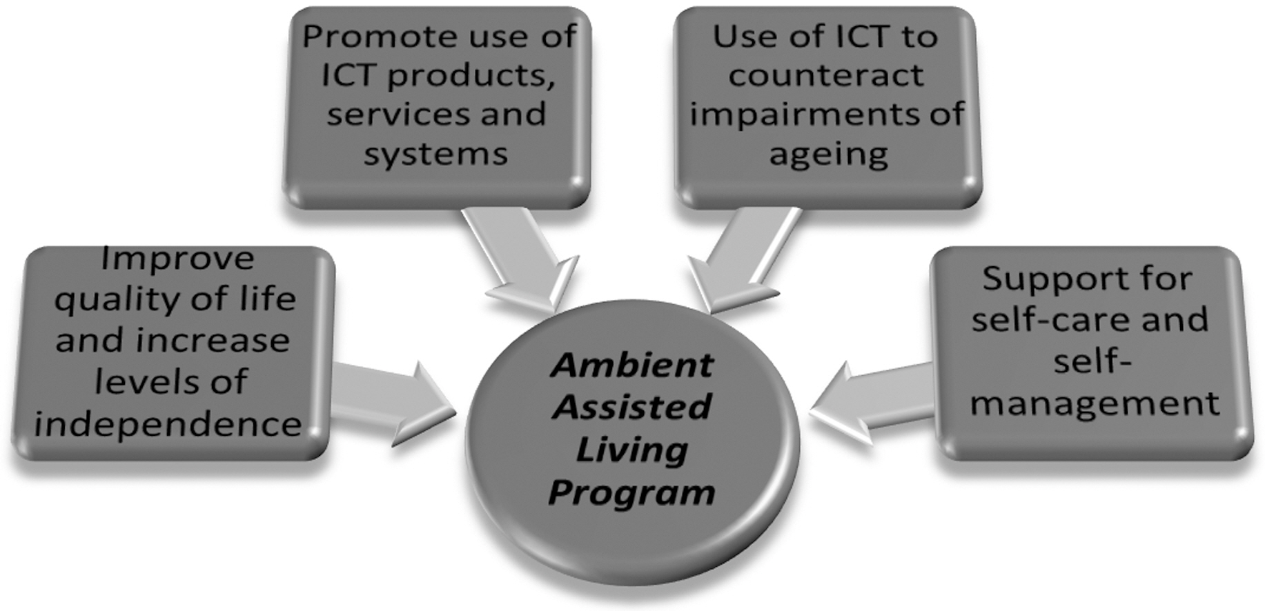 Overview of the main factors contributing to the AmbientAssisted Living Program [3 4]. ICT: Information and CommunicationTechnology.