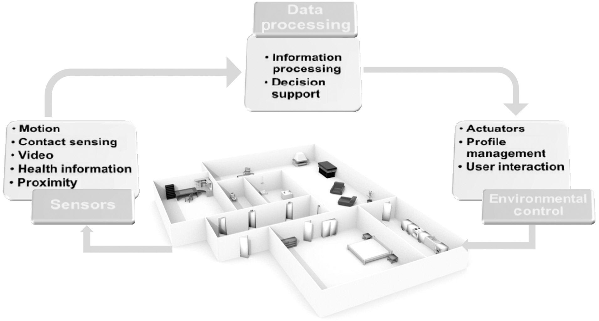 The Smart Home Paradigm with the three main components ofsensors data processing and environment control [5].