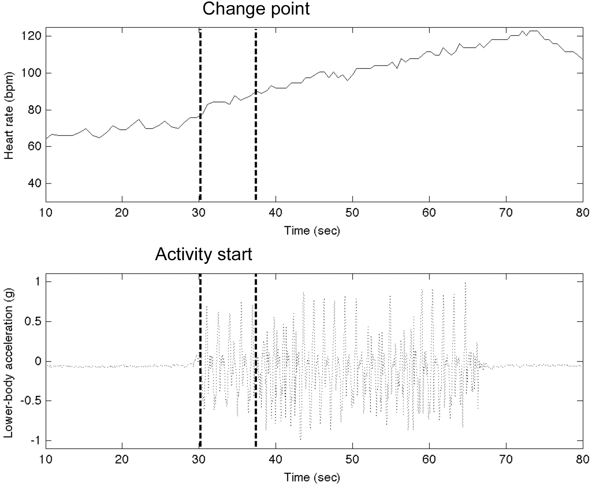 Example of change of heart rate detected by Cumulative SumControl Charts (upper graph) correlated with acceleration values (lowergraph) for the scenario of changing from no motion to ascending a flightof stairs.