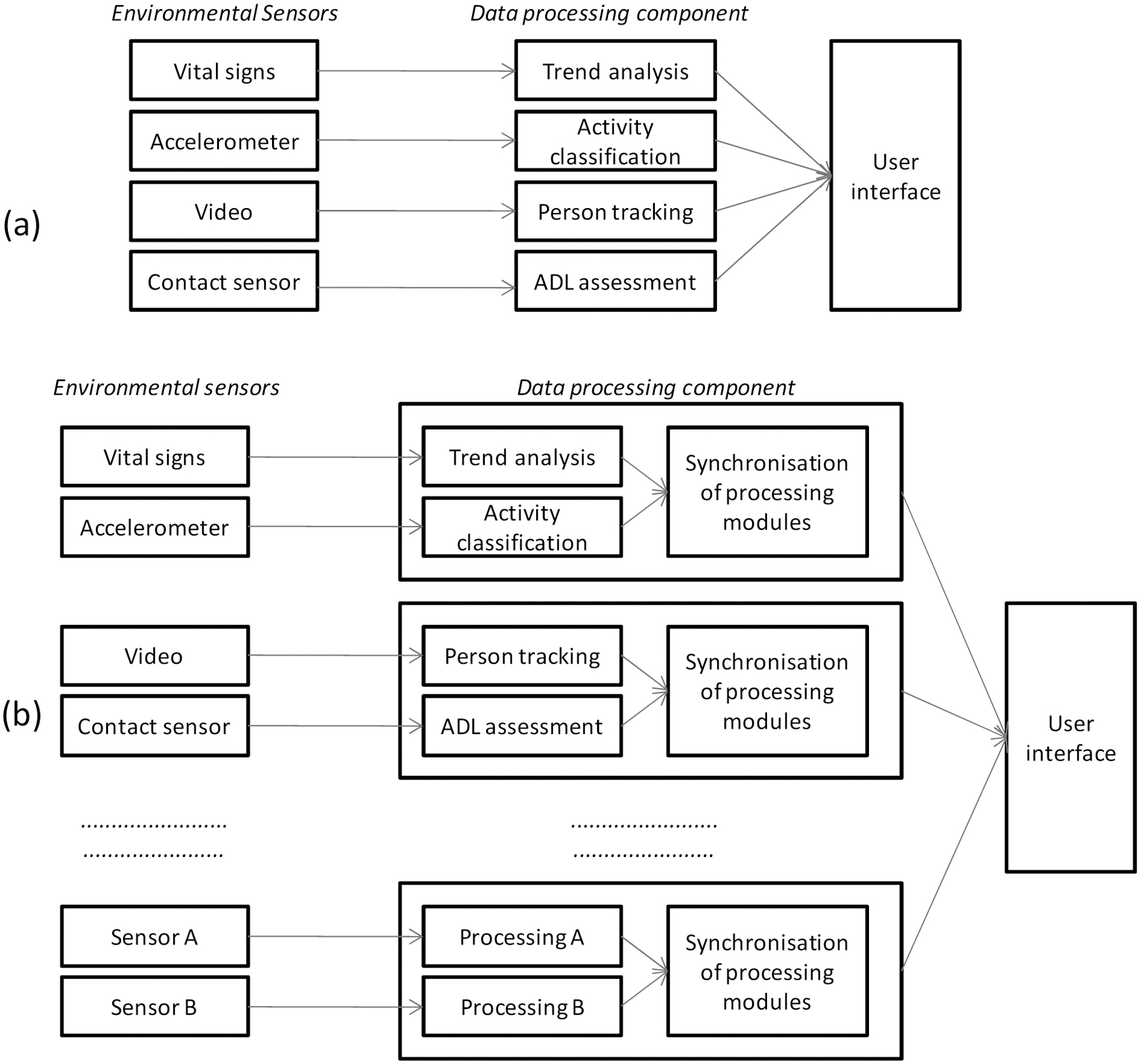 Management of sensor data (a) conventional mapping of onesource of data to one data processing component and (b) proposedaugmented architecture with a many to one mapping.