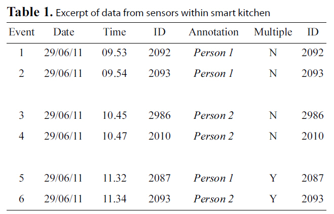 Excerpt of data from sensors within smart kitchen