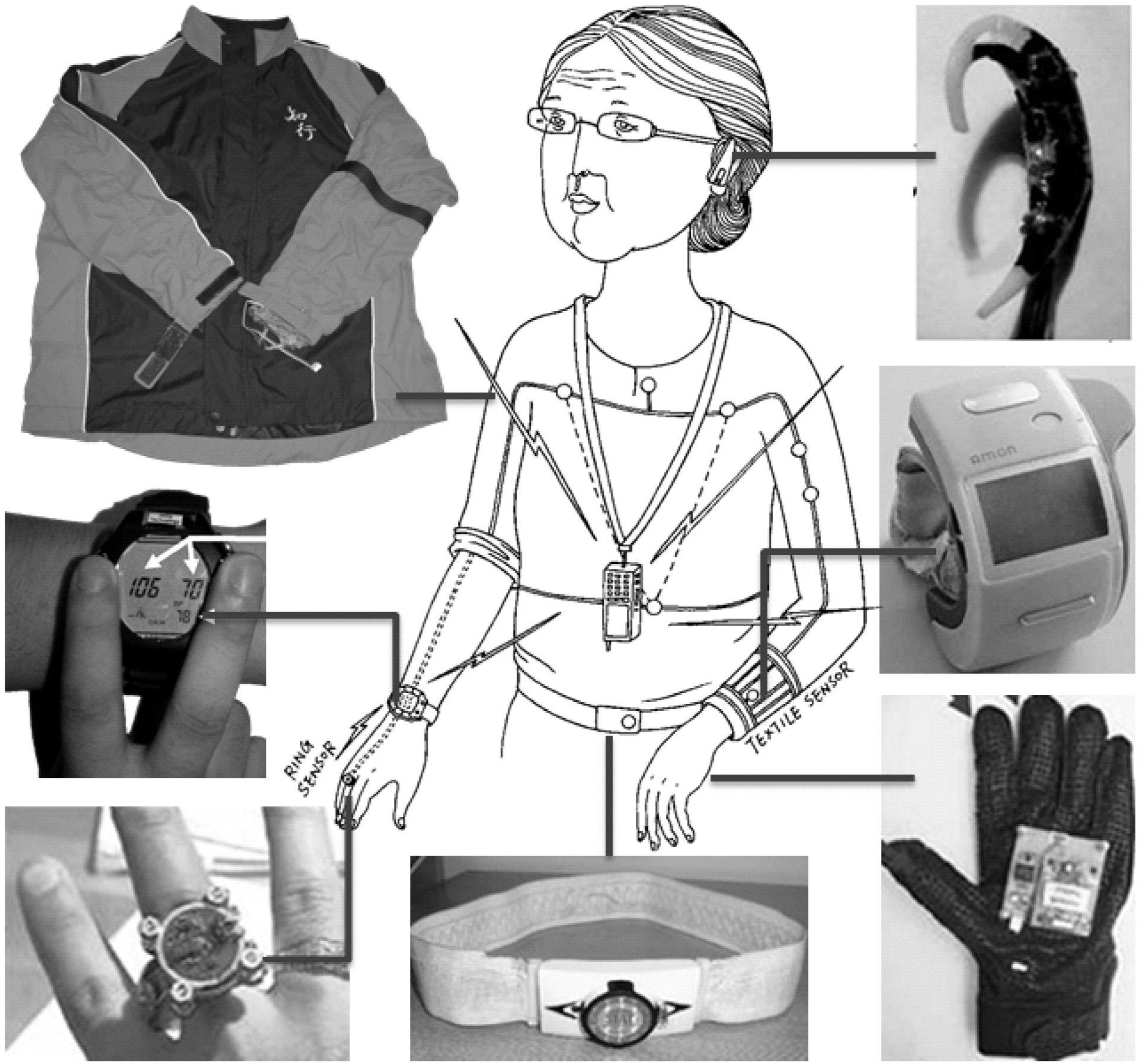 Device prototypes in wearable intelligent systems for e-Health(WISEs) by different research groups. Clockwise from the upper right handcorner are: an earlobe photoplethysmogram (PPG) detector [7] a wristworndevice AMON for blood pressure (BP) electrocardiogram (ECG)blood oxygen saturation monitoring [8] a glove for monitoring skintemperature PPG and galvanic skin response [9] a respiration waist belt[10] a ring-type PPG sensor [11] a cuff-less BP watch [12] produced byJetfly Technology Ltd. Based on the technology developed in our researchcenter and an h-shirt developed in our research center for monitoringPPG ECG and BP [13].