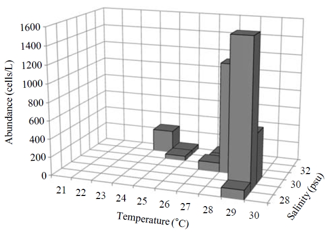 Abundances of Omegastrombidium kahli at differenttemperatures (C) and salinities (psu) in Masan Bay.