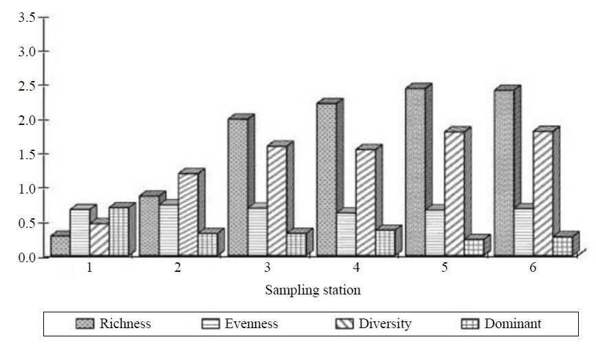 Community analyses based on the richness evenness diversity and dominance indices at each station.