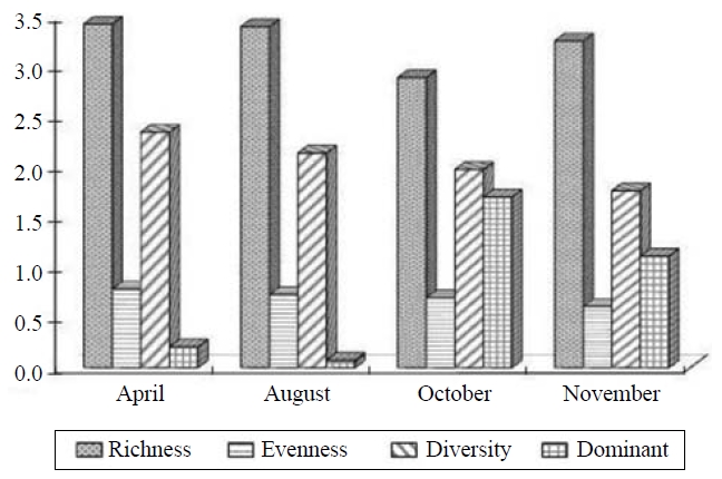 Community analyses based on the richness evennessdiversity and dominance indices in each month.