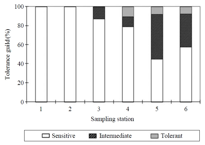 Compositional changes in the tolerance guilds at each station in the Pyeongchanggang River from April-November 2009.