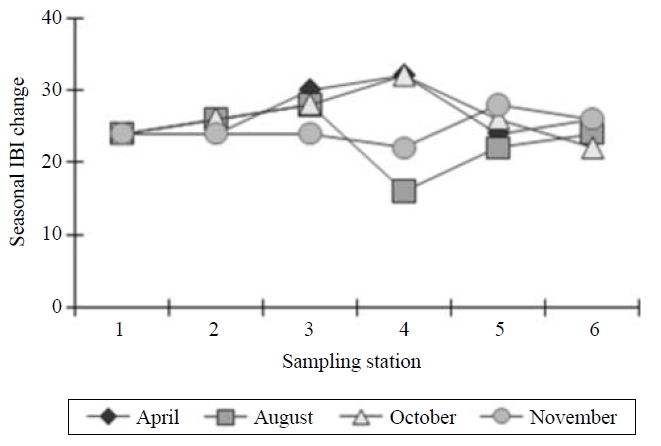 Monthly changes in the index of biological integrity (IBI)at each station in the Pyeongchanggang River from April-November 2009.