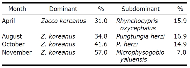 Dominant and subdominant species at each month in the Pyeongchanggang River (from April-November 2009)