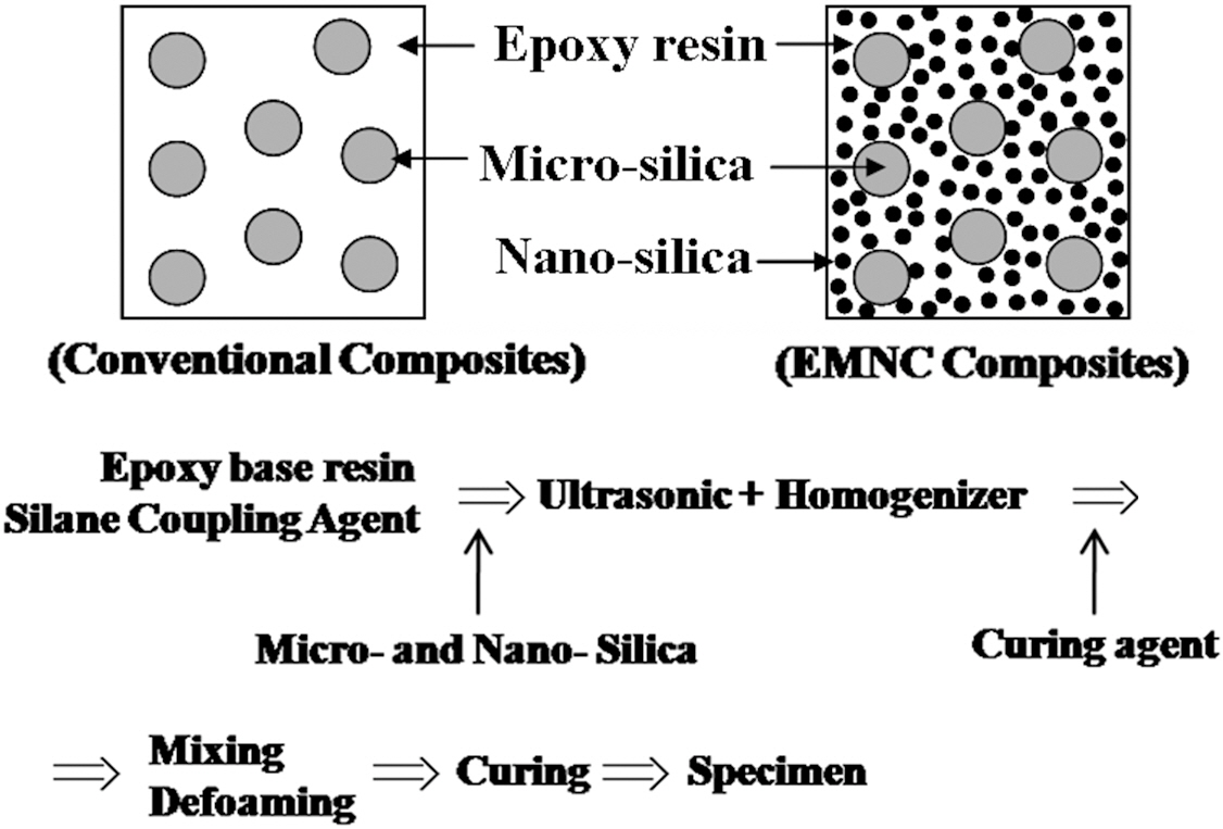 Preparation of epoxy/micro- and nano- mixed silica composites(EMNC) [1].