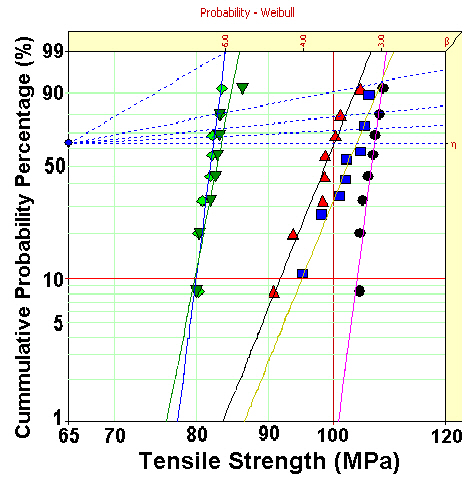 Weibull plots of tensile strength for micro-composite (EMCs)with various contents of micro-silica (3 μm): (◆) neat epoxy (▼)EMC-180 (▲) EMC-220 (■) EMC-270 and (●) EMC-335. All sampleswere cured at 120℃ for 2 hours and post-curing at 150℃ for 2hours.