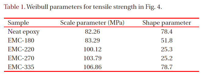 Weibull parameters for tensile strength in Fig. 4.