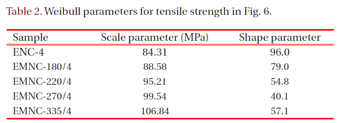 Weibull parameters for tensile strength in Fig. 6.