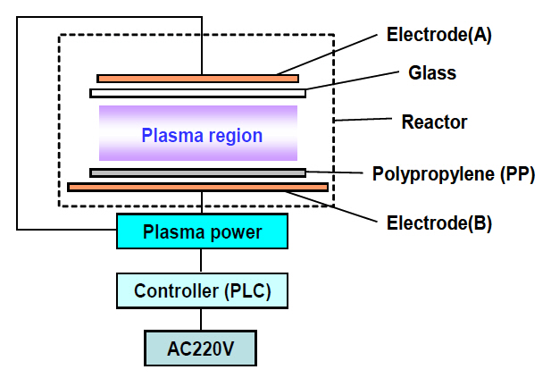 Schematic diagram of the surface modification system. It consists of reactor power supply and controller. The actual sizes of polypropylene films were much smaller than those of the electrodes and the glass in the reactor.