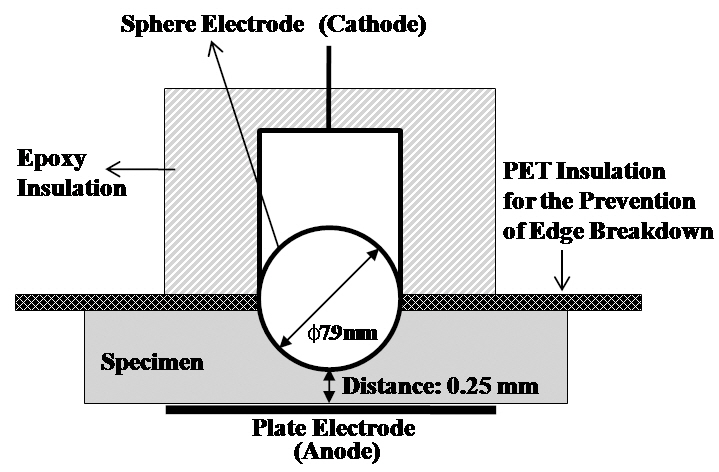 Electrode design for prevention of edge breakdown.