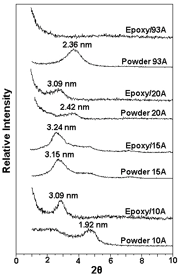Wide-angle X-ray scattering diffractometer patterns for layeredsilicate powders and cured epoxy nanocomposites. The numberabove the peak of each pattern in nm is the interlayer distance ascalculated by Bragg’s formula [13].