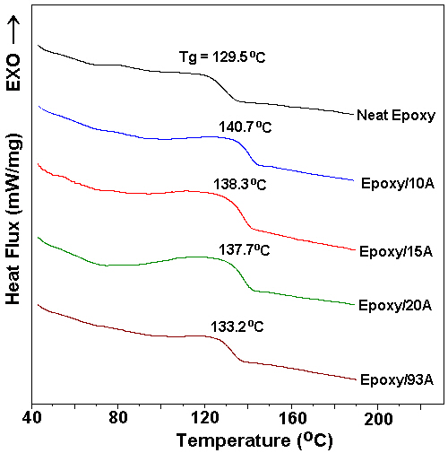 Differential scanning calorimetry curves for various epoxy/layered silicate nanocomposites at 10°C/min.