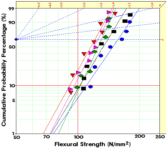 Flexural strength for (●) cured pure epoxy resin and for curedepoxy/layered silicate (5 phr) nanocomposites: (■) epoxy/10 A (◆)epoxy/15 A (▼) epoxy/20 A and (▶) 120 min.