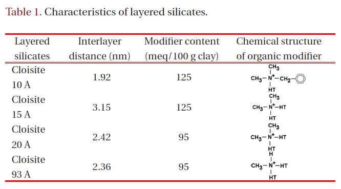 Characteristics of layered silicates.
