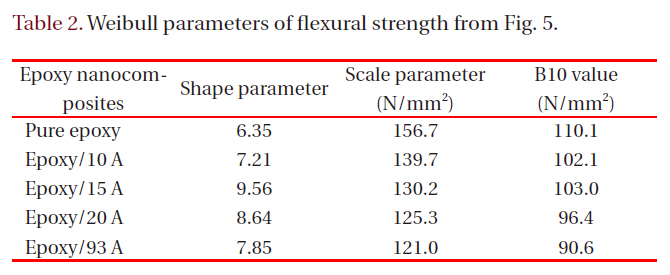 Weibull parameters of flexural strength from Fig. 5.